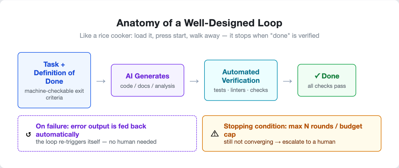 Anatomy of a Well-Designed Loop