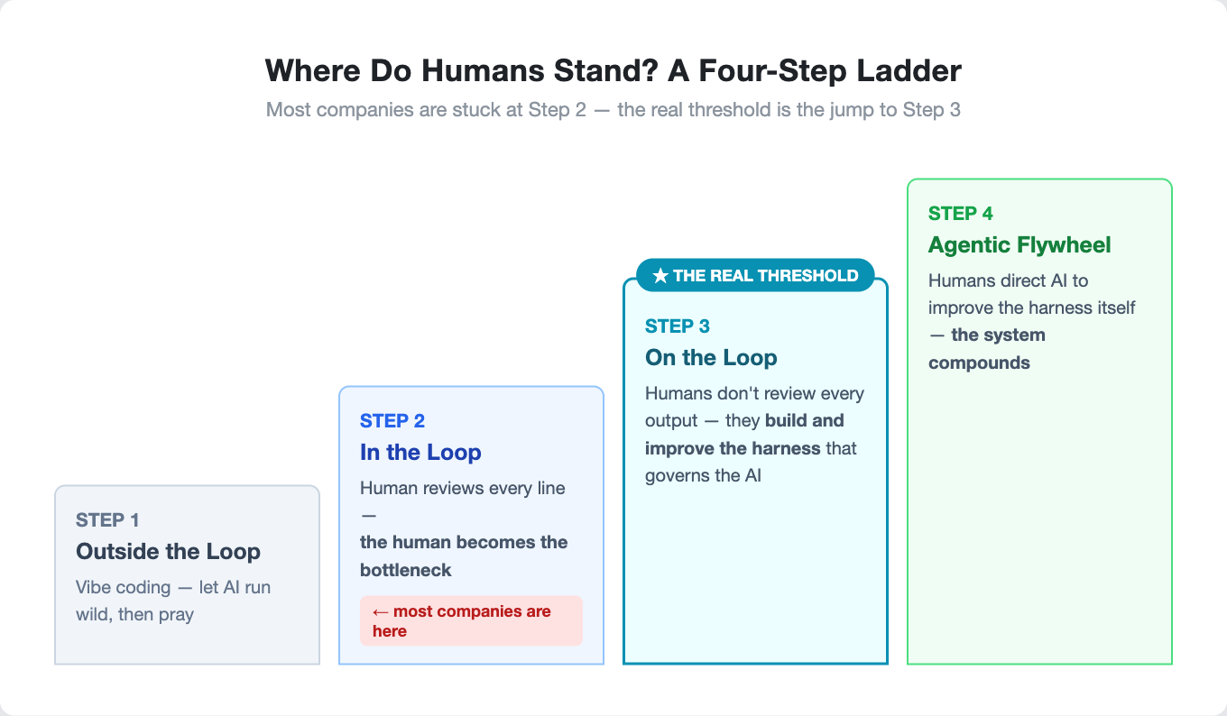 Where Do Humans Stand? A Four-Step Ladder