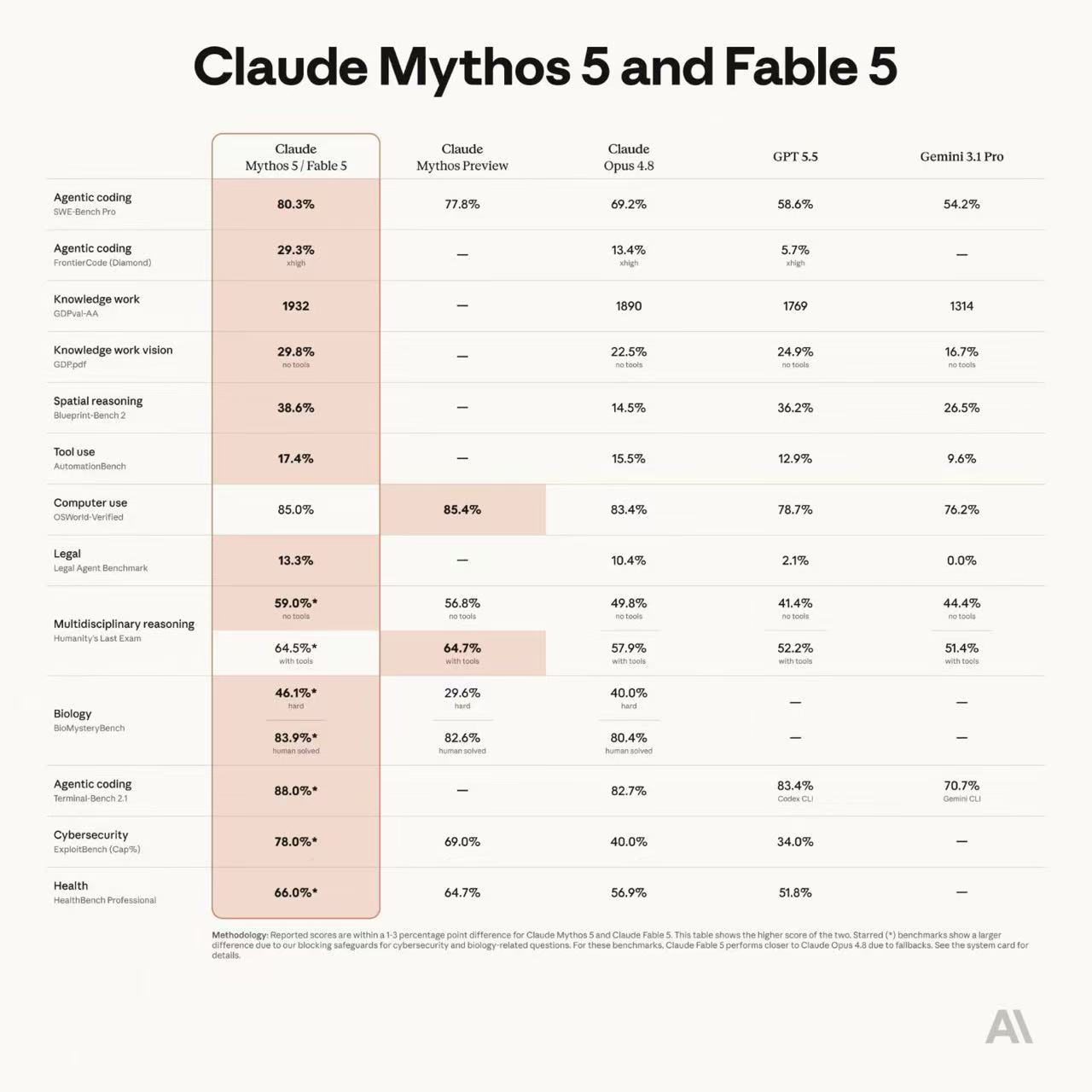 Claude Mythos 5 / Fable 5 benchmark comparison