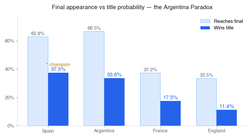 Final appearance probability vs championship probability