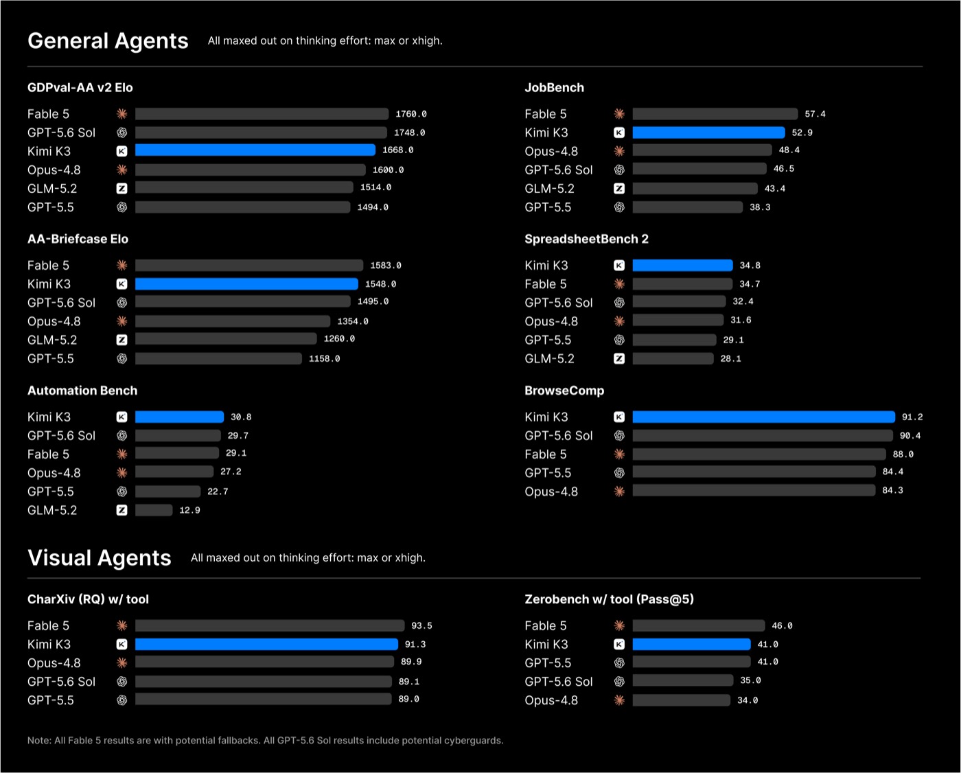Kimi K3 general and visual agentic benchmarks