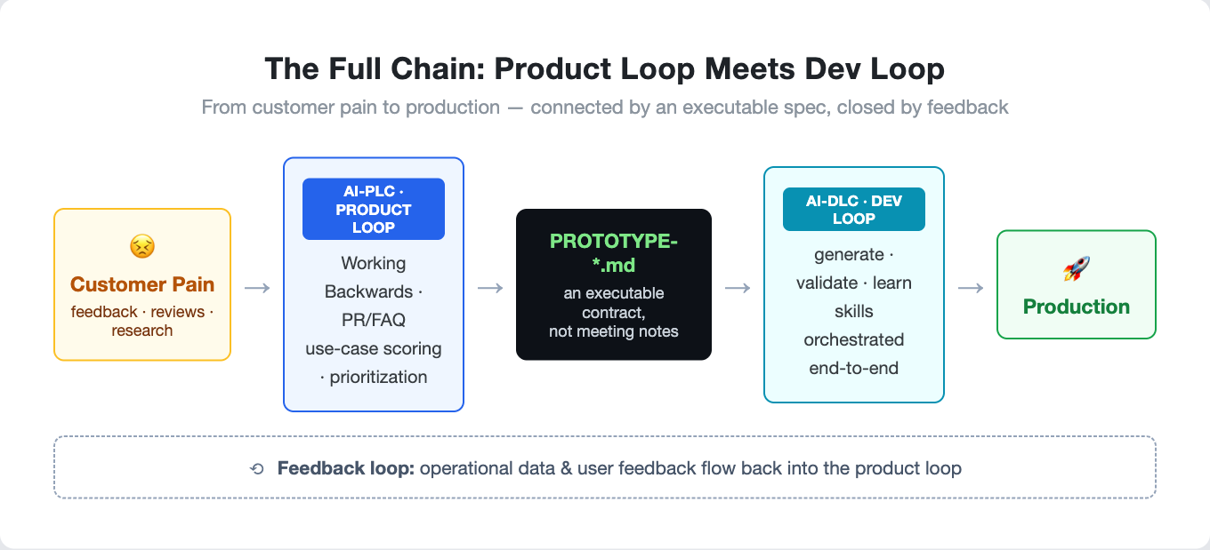 The Full Chain: Product Loop Meets Dev Loop