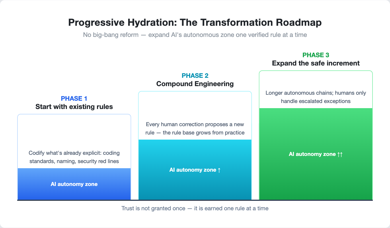 Progressive Hydration: The Transformation Roadmap